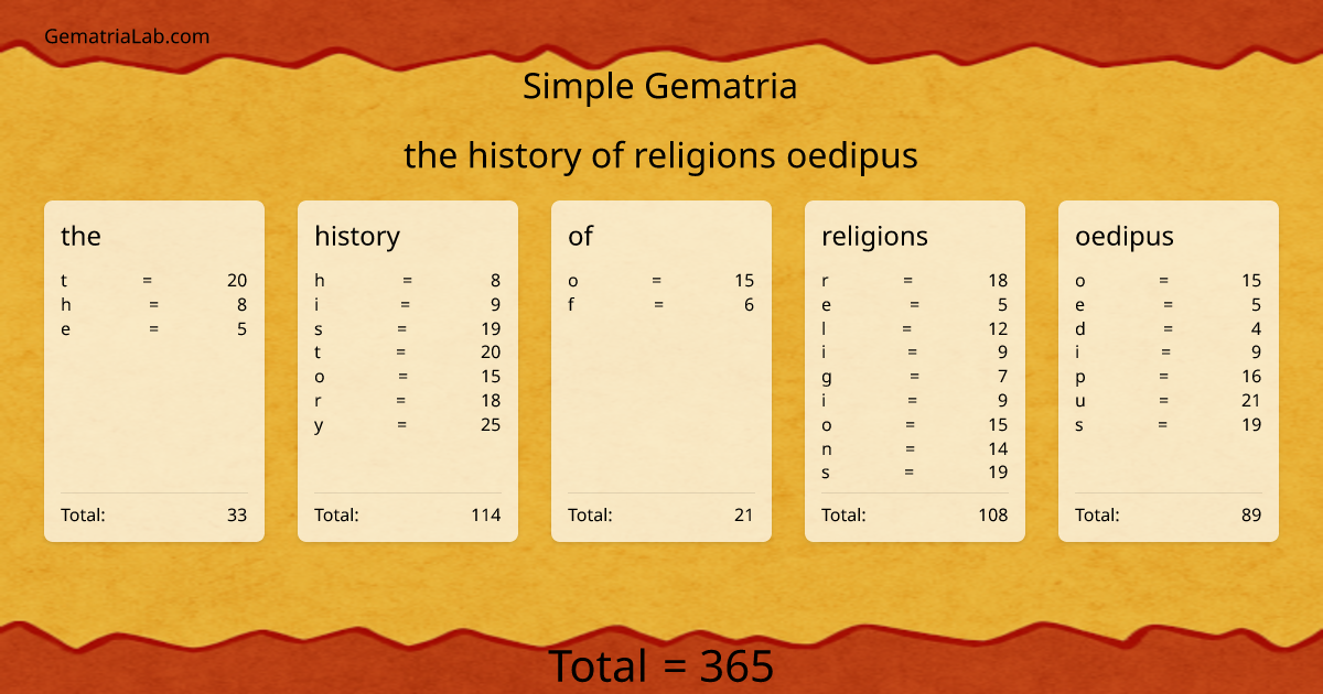the history of religions oedipus in simple Gematria